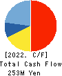 SEIHYO CO.,LTD. Cash Flow Statement 2022年2月期