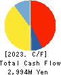 IMURAYA GROUP CO.,LTD. Cash Flow Statement 2023年3月期