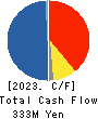 Striders Corporation Cash Flow Statement 2023年3月期
