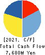 YURTEC CORPORATION Cash Flow Statement 2021年3月期