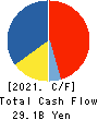 COMSYS Holdings Corporation Cash Flow Statement 2021年3月期