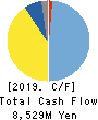 Dainichiseika Color & Chemicals Mfg.Co. Cash Flow Statement 2019年3月期