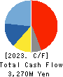ZUKEN INC. Cash Flow Statement 2023年3月期