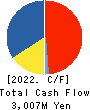 IMURAYA GROUP CO.,LTD. Cash Flow Statement 2022年3月期