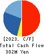 FFRI Security, Inc. Cash Flow Statement 2023年Mar期 FFRI Security, Inc. Cash Flow Statement 2023年3月期