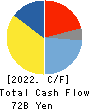 KAJIMA CORPORATION Cash Flow Statement 2022年3月期