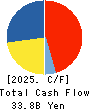EDION Corporation Cash Flow Statement 2025年Mar期 EDION Corporation Cash Flow Statement 2025年3月期