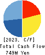 Japan Process Development Co.,Ltd. Cash Flow Statement 2023年5月期