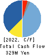 Striders Corporation Cash Flow Statement 2022年3月期