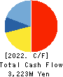 KeePer Technical Laboratory Co., Ltd. Cash Flow Statement 2022年6月期