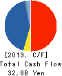 SANTEN PHARMACEUTICAL CO.,LTD. Cash Flow Statement 2019年3月期