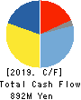 OKAYA ELECTRIC INDUSTRIES CO.,LTD. Cash Flow Statement 2019年3月期
