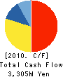 NIDEC TOSOK CORPORATION Cash Flow Statement 2010年3月期