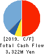 WDB HOLDINGS CO.,LTD. Cash Flow Statement 2019年3月期