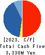 FUJICCO CO.,LTD. Cash Flow Statement 2023年3月期