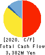 YAMAZAWA CO.,LTD. Cash Flow Statement 2020年2月期