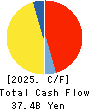 The Okinawa Electric Power Company,Inc. Cash Flow Statement 2025年Mar期 The Okinawa Electric Power Company,Inc. Cash Flow Statement 2025年3月期