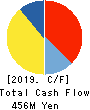 OHMURA SHIGYO CO.,LTD. Cash Flow Statement 2019年3月期