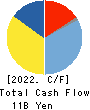 Adastria Co., Ltd. Cash Flow Statement 2022年2月期
