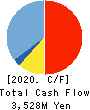 SAKAI HEAVY INDUSTRIES,LTD. Cash Flow Statement 2020年3月期