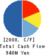 TOYO CLOTH CO.,LTD. Cash Flow Statement 2008年3月期