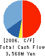 SECOM TECHNO SERVICE CO.,LTD. Cash Flow Statement 2006年3月期