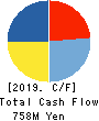 HAMAYUU CO.,LTD. Cash Flow Statement 2019年7月期