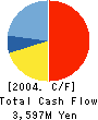 KIBUN FOOD CHEMIFA CO.,LTD. Cash Flow Statement 2004年3月期