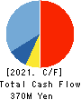 KAITORI OKOKU CO.,LTD. Cash Flow Statement 2021年Feb期 KAITORI OKOKU CO.,LTD. Cash Flow Statement 2021年2月期