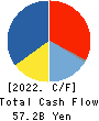 Isetan Mitsukoshi Holdings Ltd. Cash Flow Statement 2022年Mar期 Isetan Mitsukoshi Holdings Ltd. Cash Flow Statement 2022年3月期