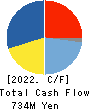 Tea Life Co.,Ltd. Cash Flow Statement 2022年7月期