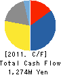 SHICOH Co.,LTD. Cash Flow Statement 2011年12月期