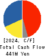 EIDAI KAKO CO.,LTD. Cash Flow Statement 2024年Mar期 EIDAI KAKO CO.,LTD. Cash Flow Statement 2024年3月期