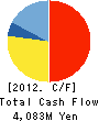 KUSURI NO AOKI CO.,LTD. Cash Flow Statement 2012年5月期