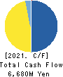 Kanagawa Chuo Kotsu Co.,Ltd. Cash Flow Statement 2021年Mar期 Kanagawa Chuo Kotsu Co.,Ltd. Cash Flow Statement 2021年3月期