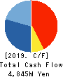 KANSAI FOOD MARKET LTD. Cash Flow Statement 2019年3月期