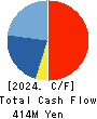 ASAHI CONCRETE WORKS CO., LTD. Cash Flow Statement 2024年Mar期 ASAHI CONCRETE WORKS CO., LTD. Cash Flow Statement 2024年3月期