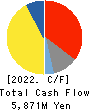 NISHIKAWA RUBBER CO.,LTD. Cash Flow Statement 2022年3月期