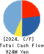 Howtelevision,Inc. Cash Flow Statement 2024年1月期