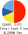 NIPPEI TOYAMA CORPORATION Cash Flow Statement 2005年3月期
