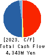 Keiyo Co.,Ltd Cash Flow Statement 2023年2月期
