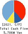 Komehyo Holdings Co.,Ltd. Cash Flow Statement 2021年Mar期 Komehyo Holdings Co.,Ltd. Cash Flow Statement 2021年3月期