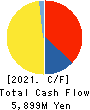 Toyo Gosei Co.,Ltd. Cash Flow Statement 2021年Mar期 Toyo Gosei Co.,Ltd. Cash Flow Statement 2021年3月期