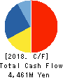 KAWASAKI KINKAI KISEN KAISHA,LTD. Cash Flow Statement 2018年3月期