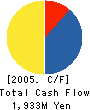 NIHON CERATEC Co.,Ltd. Cash Flow Statement 2005年3月期