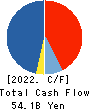 ACOM CO.,LTD. Cash Flow Statement 2022年3月期