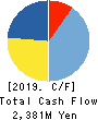 Joban Kosan Co.,Ltd. Cash Flow Statement 2019年3月期