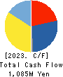 Maruo Calcium Co.,Ltd. Cash Flow Statement 2023年3月期