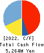 SRS HOLDINGS CO.,LTD. Cash Flow Statement 2022年Mar期 SRS HOLDINGS CO.,LTD. Cash Flow Statement 2022年3月期