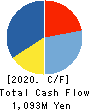 SANYU CO.,LTD. Cash Flow Statement 2020年3月期